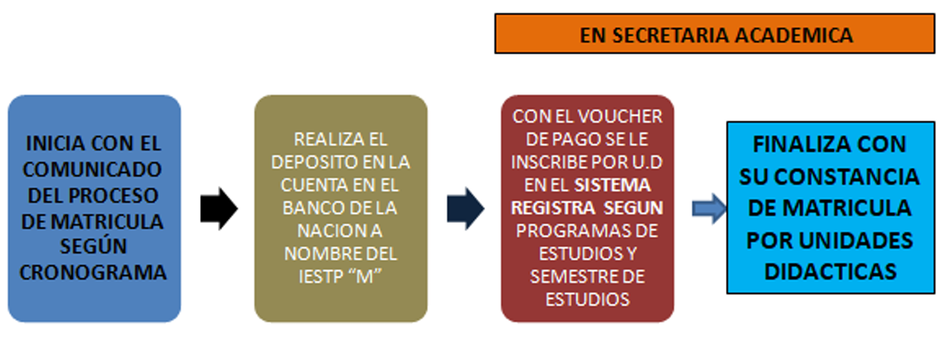 Diagrama del proceso de matrícula