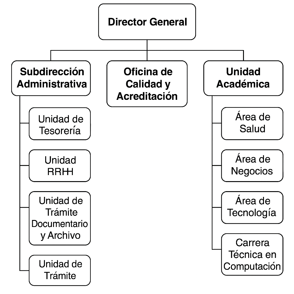Organigrama institucional de IESTP MORROPÓN